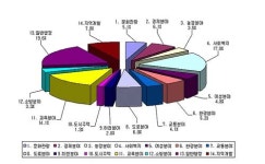 경기도 내년 예산 12조9588억원 편성