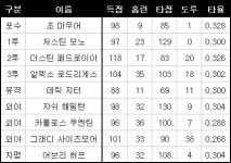 A-로드, 통산 10번째 실버슬러거 수상 영광