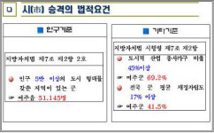 변화하는 여주군, 이제 ´여주시´를 향해 달린다