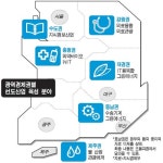 ´5+2 광역경제권´ 호남 빼고 선도산업 확정