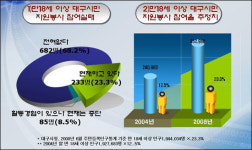 대구  ‘자원봉사 메카’  이어간다