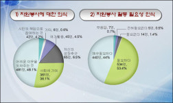 대구  ‘자원봉사 메카’  이어간다