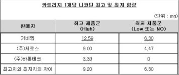 일부 전자담배, 발암물질 포름알데히드 검출
