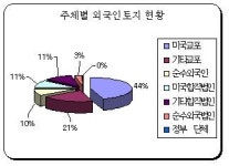 외국인 보유 전남땅 축구장 4,500배
