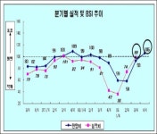 부산지역 4·4분기 제조업 ´경기전망 밝다´