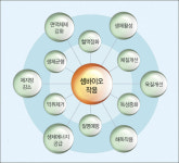 썩지 않는 계란? 셈-바이오 효능 ‘관심 집중’