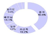 경기도,  다문화가족 자녀 2만5천여명 전국 최다