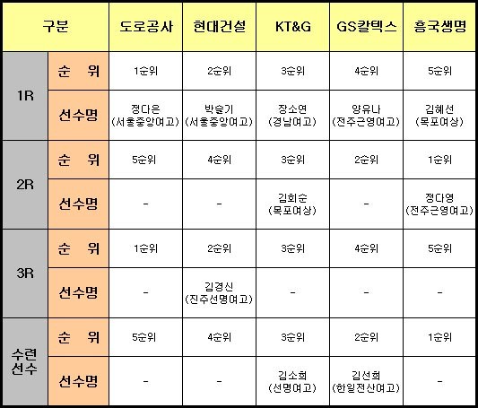 김다은, 한국도로공사로 2024-2025 여자 프로배구 대표 패싱 센터의 미래가 기대된다