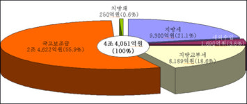 경북도, 재산 ´늘고´ 빚은 ´줄고´