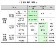 세종시 수정안, 고용유발효과 3배 높다