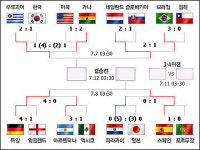 ‘비야 5호골’ 스페인…60년 만에 월드컵 4강행