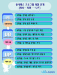 유니랭스 어학원 ‘세이웰프로세스 프로그램’ 화제