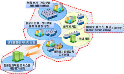 경북도, 항공부품산업 키운다