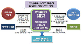 경북도, 전자의료기기 사업 본격 추진