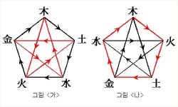 상극(相剋) 없는 상생(相生)은 없다