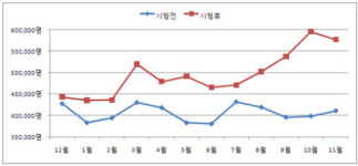 대구 중앙로 시내버스 이용객 급증