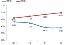 MB 지지율 ´4주연속 하락´ 38.8%
