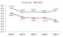 '방향타 잃은' 민주당 끝없는 하락세