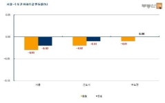 서울 재건축 4주만에 하락, 5·10대책 효과 실종