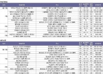 6월 3주 분양열기 ‘후끈’… 전국 7900가구 공급