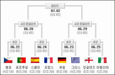 [유로 빅매치]미리 그려본 유로2012 4강 대진표