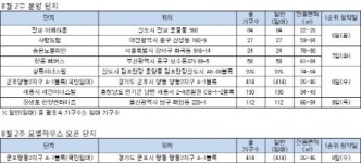 8월 2주차, 전국 8곳 1800여가구 분양