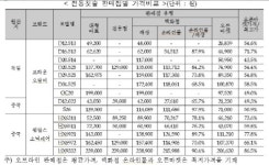 수입 전기면도기·전동칫솔, 오픈마켓 가장 저렴