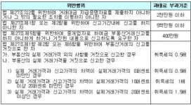 올 1분기 부동산 실거래가 위반 등 878명 적발