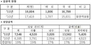 2011 PID, 글로벌 섬유전시회로 자리매김