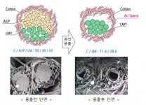 경량, 보온성 지닌 차세대 중공방적사 개발