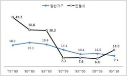 집 있는 세입자, 전셋값 상승의 '주범'