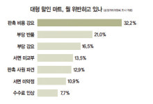 대형 할인마트 횡포 “해도 너무해”
