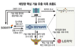 ‘태양광 기술’ 돌리고, 돌리고…