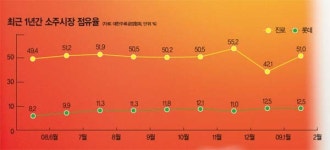‘처음처럼’의 회심작 알칼리수에 제동 걸렸다