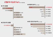 부자들은 어느 은행을 좋아할까