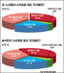 어르신들 “스마트폰 자체가 낯설고 용도도 잘 몰라”