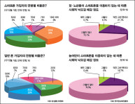 스마트폰 편리함 뒤에‘양극화’ 있다