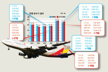 항공사 성수기는 왜 ‘고무줄’인가