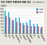 ‘부품회사 지존’ 넘보는 현대모비스