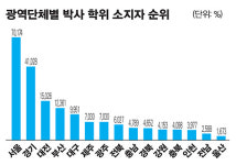 서울 강남 지역에 박사들 몰려 있다