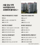 10억원대로도 빌딩 주인 될 수 있다