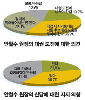 “안철수, 대권 도전에 직접 나서기보다  다른 후보 도와야”