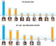 박근혜, PK에서는 여전히 ‘건재’