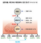 삼양식품그룹은 찜질방이 지배한다?