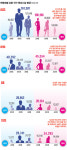 20대 여성은 홍대앞 30대 여성은 청담동
