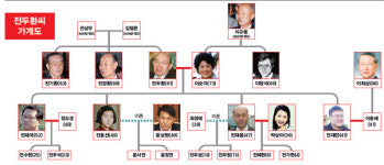 알짜 부자로 사는 전두환씨 일가 재산 규모 2천억대