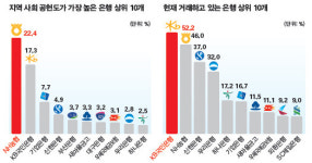 최다 점포 NH농협, 사회 공헌도 ‘으뜸’