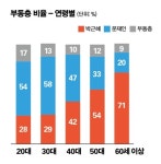 이제 신부동층의 선택에 달렸다