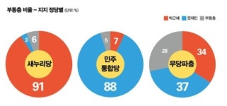 이제 신부동층의 선택에 달렸다
