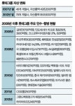 신격호의 바벨탑 프로젝트 흔들린다